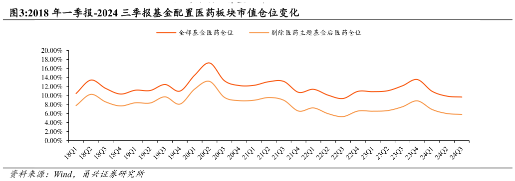一起讨论下2018 年一季报-2024 三季报基金配置医药板块市值仓位变化