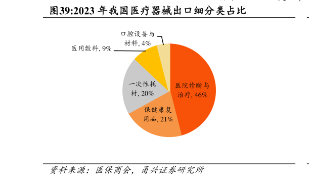 请问一下2023 年我国医疗器械出口细分类占比