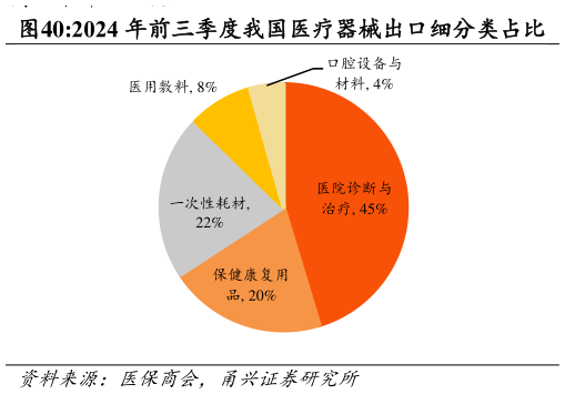 请问一下2024 年前三季度我国医疗器械出口细分类占比