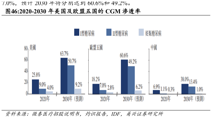 如何了解2020-2030 年美国及欧盟五国的 CGM 渗透率