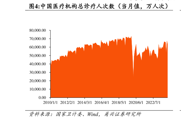 你知道中国医疗机构总诊疗人次数（当月值，万人次）