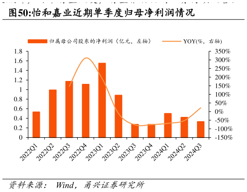 如何看待怡和嘉业近期单季度归母净利润情况?