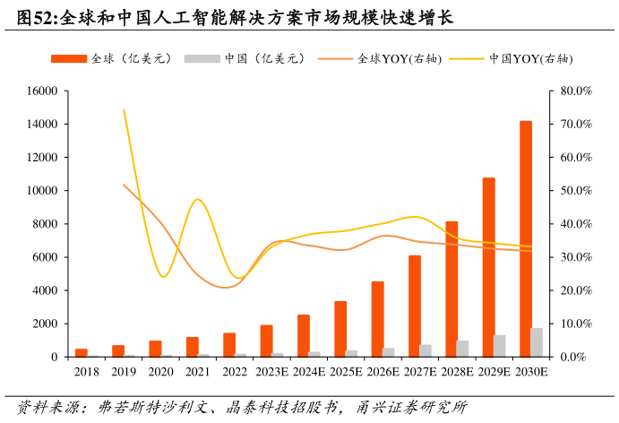 你知道全球和中国人工智能解决方案市场规模快速增长?
