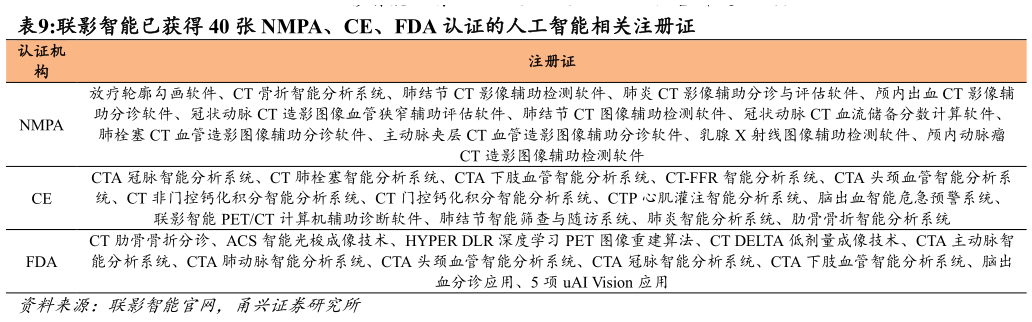 我想了解一下联影智能已获得 40 张 NMPA、CE、FDA 认证的人工智能相关注册证 