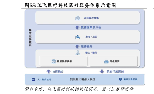 想关注一下讯飞医疗科技医疗服务体系示意图?