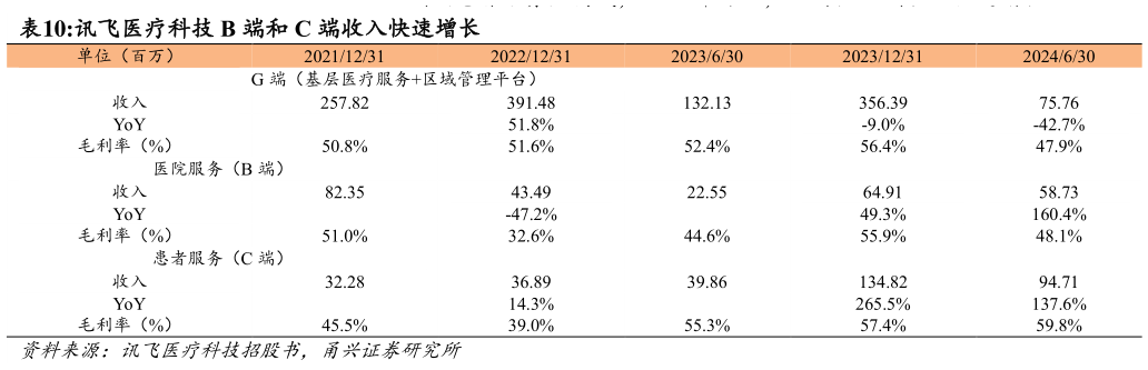 想问下各位网友讯飞医疗科技 B 端和 C 端收入快速增长