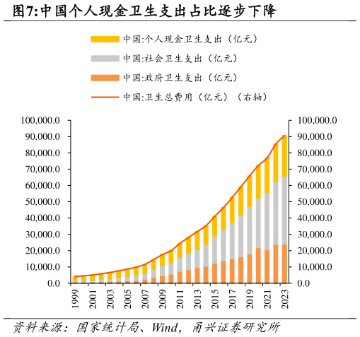 一起讨论下中国个人现金卫生支出占比逐步下降