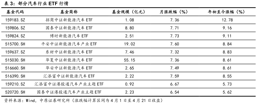 如何看待部分汽车行业 ETF 行情