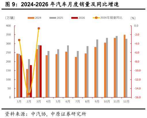 如何了解2024-2026 年汽车月度销量及同比增速
