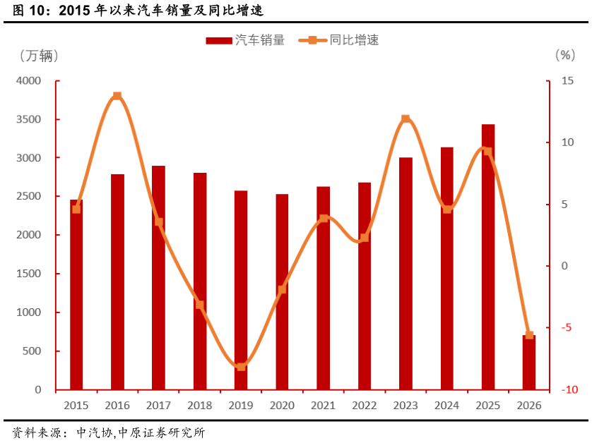 我想了解一下2015 年以来汽车销量及同比增速