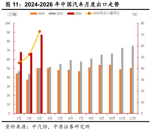 想问下各位网友2024-2026 年中国汽车月度出口走势