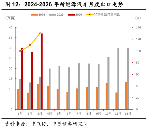 如何了解2024-2026 年新能源汽车月度出口走势