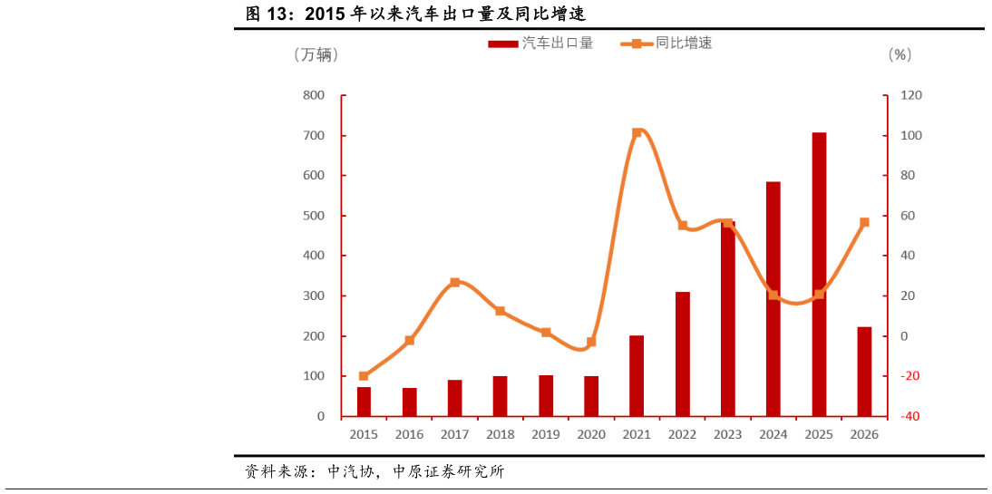 一起讨论下2015 年以来汽车出口量及同比增速