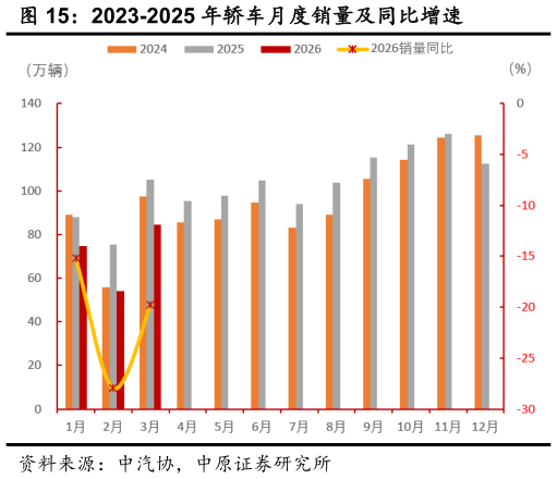 如何了解2023-2025 年轿车月度销量及同比增速