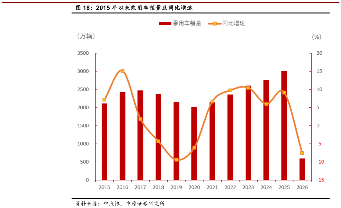 怎样理解2015 年以来乘用车销量及同比增速