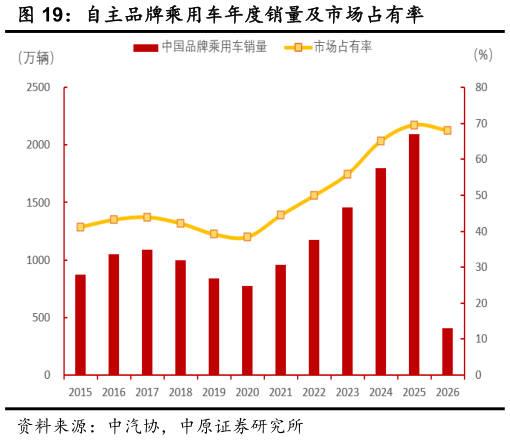 想问下各位网友自主品牌乘用车年度销量及市场占有率