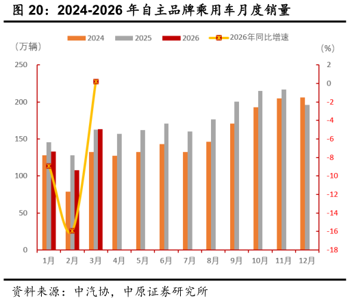 如何解释2024-2026 年自主品牌乘用车月度销量