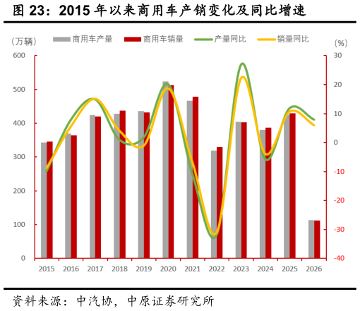 我想了解一下2015 年以来商用车产销变化及同比增速