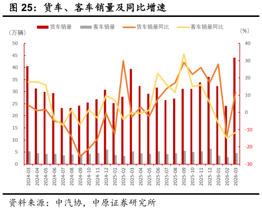 咨询大家货车、客车销量及同比增速