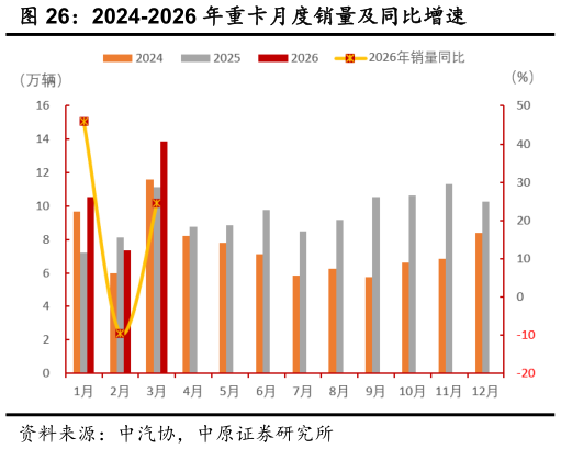 如何了解2024-2026 年重卡月度销量及同比增速
