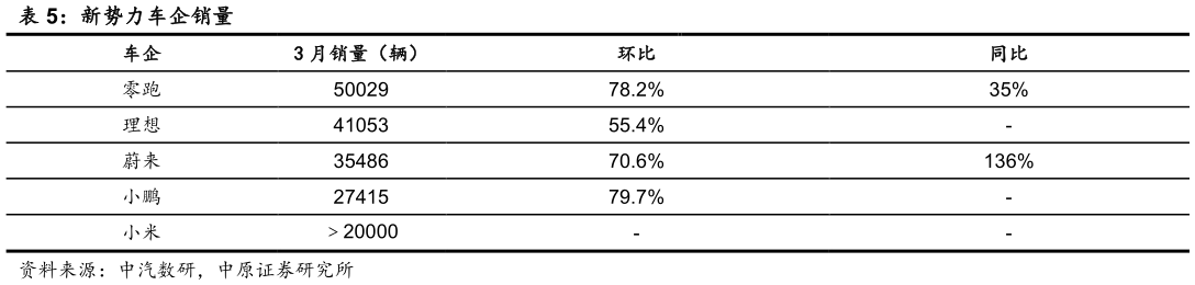 我想了解一下新势力车企销量