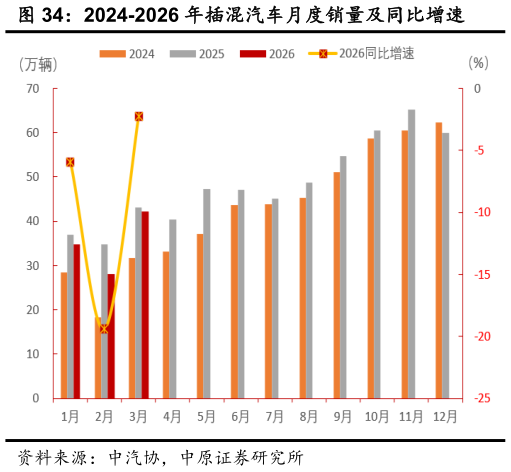 如何了解2024-2026 年插混汽车月度销量及同比增速