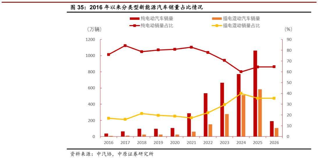 想问下各位网友2016 年以来分类型新能源汽车销量占比情况