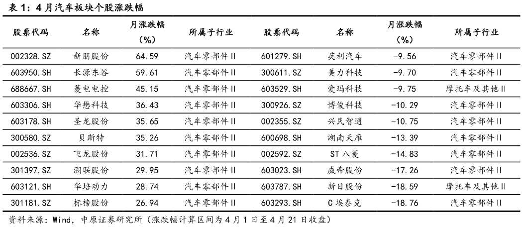 如何才能4 月汽车板块个股涨跌幅