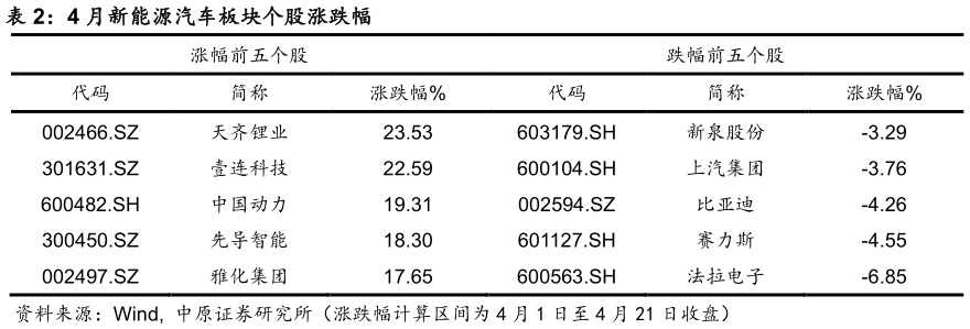 想关注一下4 月新能源汽车板块个股涨跌幅