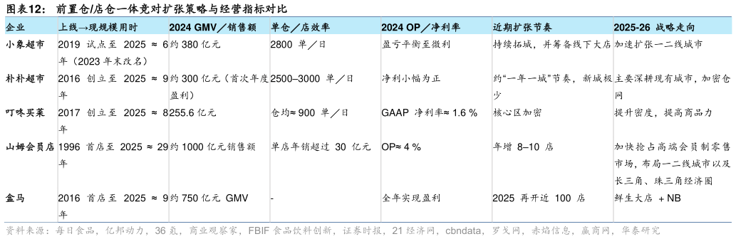 咨询下各位前置仓店仓一体竞对扩张策略与经营指标对比