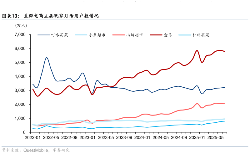 一起讨论下生鲜电商主要玩家月活用户数情况