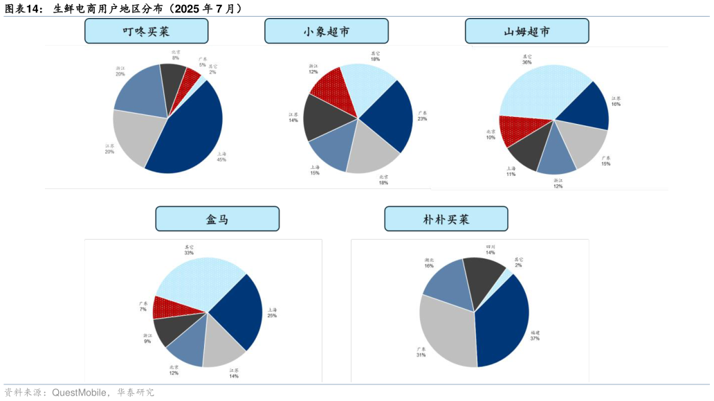 想关注一下生鲜电商用户地区分布（2025 年 7 月）