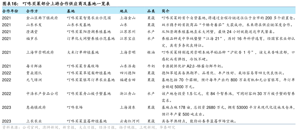各位网友请教一下叮咚买菜部分上游合作供应商及基地一览表