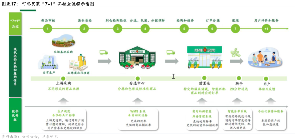 咨询下各位叮咚买菜“71”品控全流程示意图