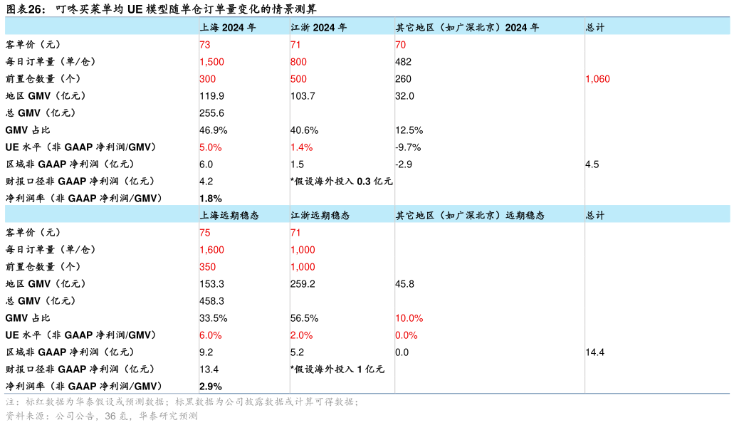 谁知道叮咚买菜单均 UE 模型随单仓订单量变化的情景测算