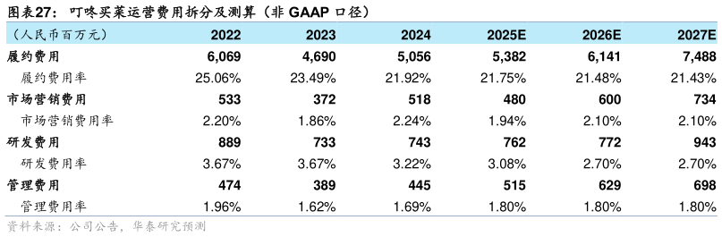 各位网友请教一下叮咚买菜运营费用拆分及测算（非 GAAP 口径）