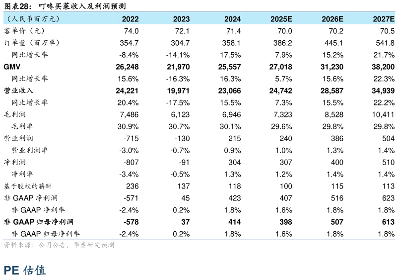 我想了解一下叮咚买菜收入及利润预测