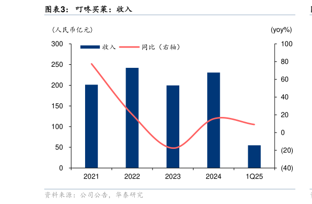 如何解释叮咚买菜：收入