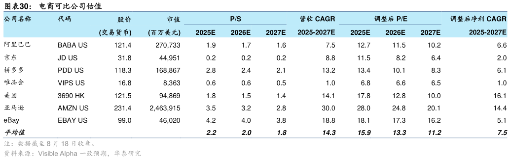 你知道电商可比公司估值