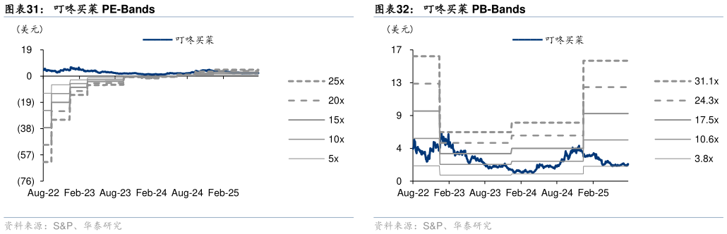 咨询下各位叮咚买菜 PE-Bands