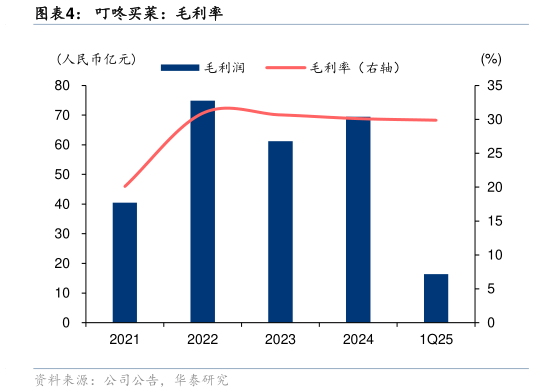 想问下各位网友叮咚买菜：毛利率