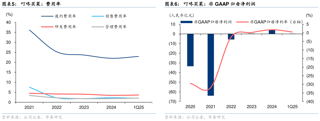 我想了解一下叮咚买菜：费用率