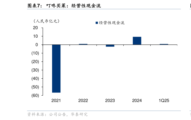 如何看待叮咚买菜：经营性现金流