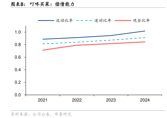 想关注一下叮咚买菜：偿债能力