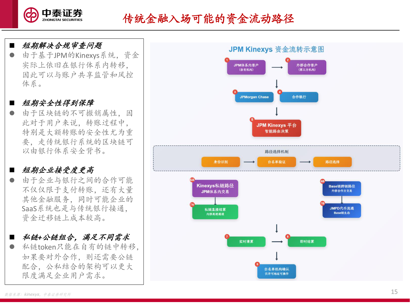 你知道传统金融入场可能的资金流动路径