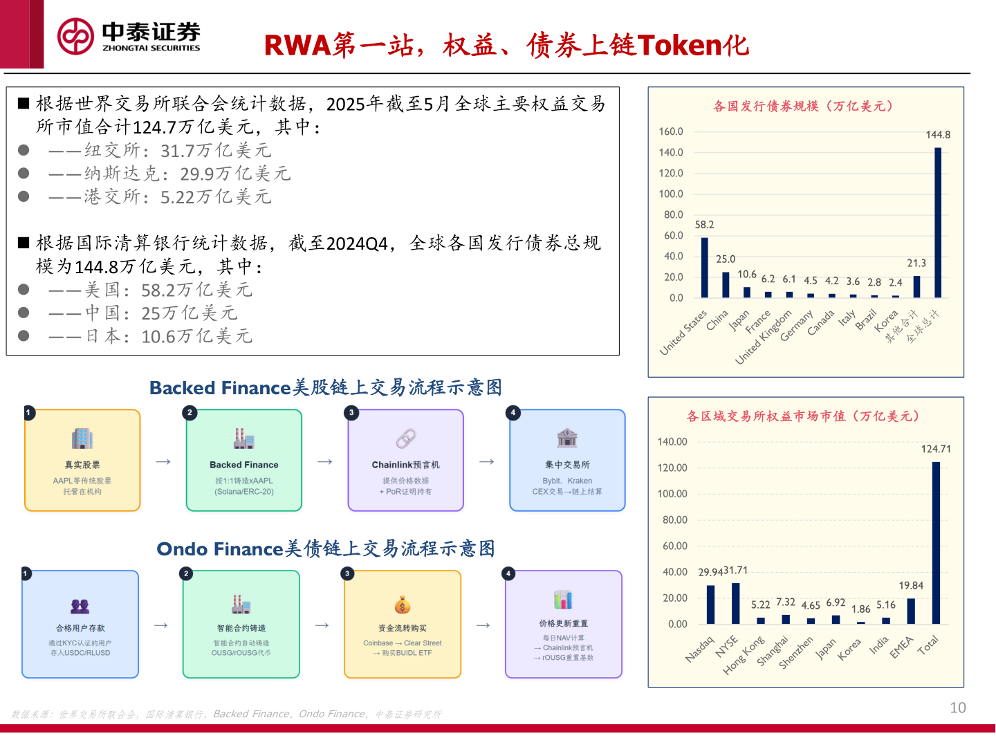 谁知道RWA第一站，权益、债券上链Token化