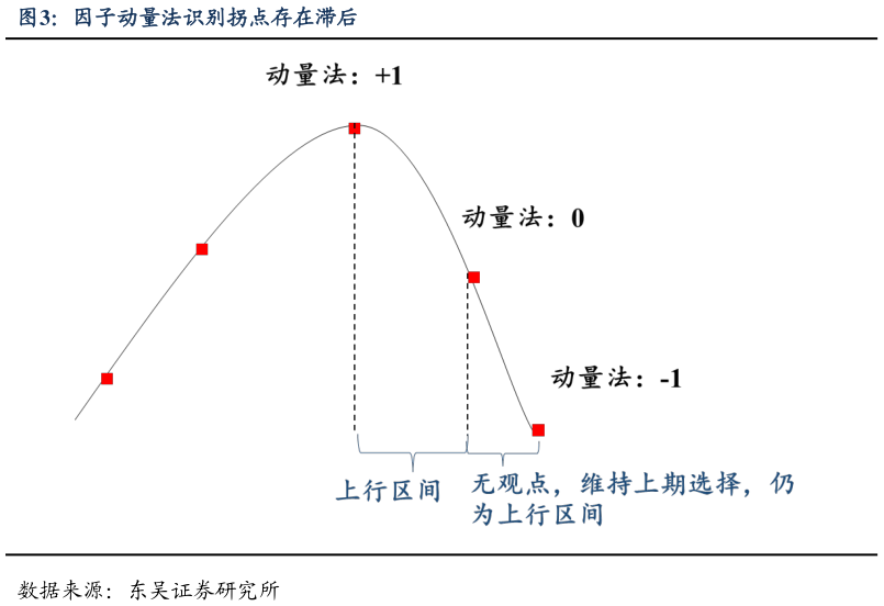 咨询下各位因子动量法识别拐点存在滞后