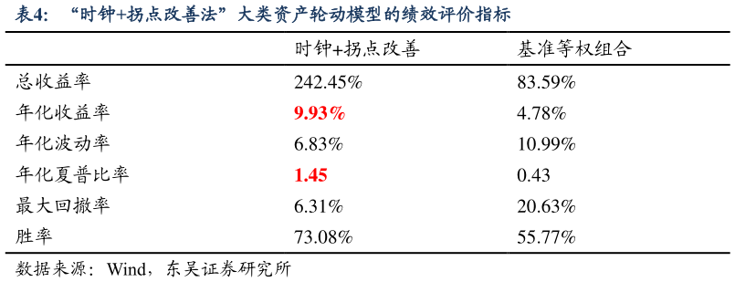 一起讨论下“时钟拐点改善法”大类资产轮动模型的绩效评价指标
