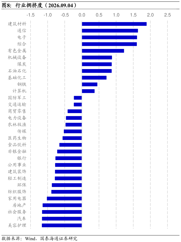 想问下各位网友行业拥挤度(2026.09.04)?