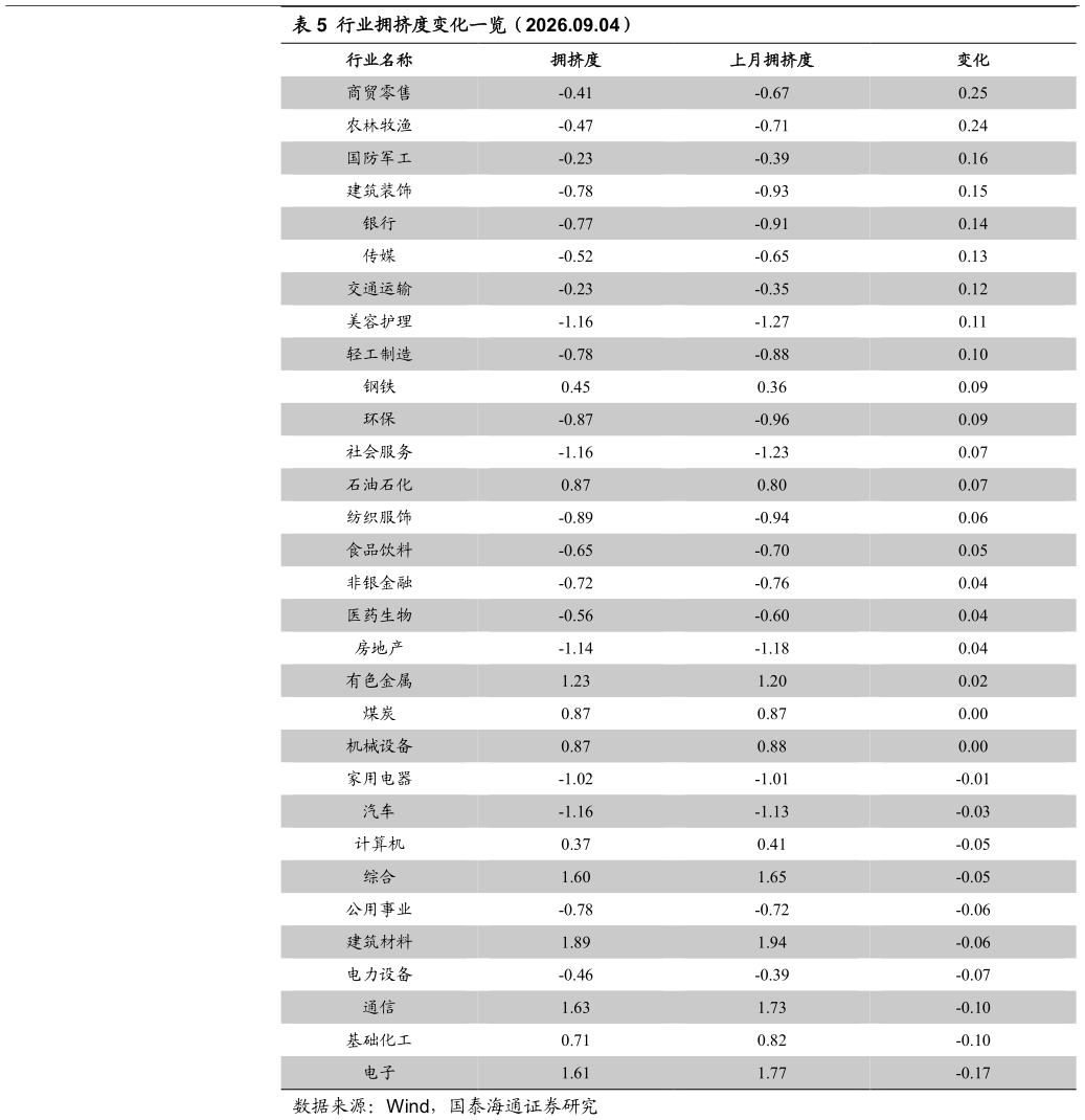 想关注一下行业拥挤度变化一览(2026.09.04)?